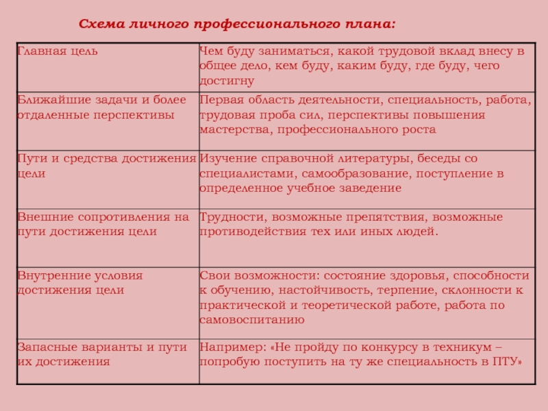 Ваши личные и профессиональные планы на ближайшие несколько лет