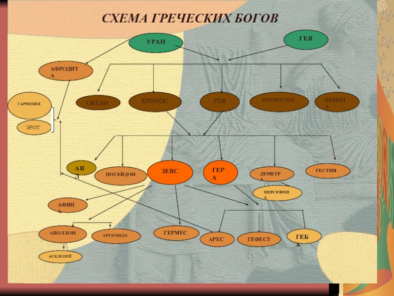 Происхождение древнегреческих богов. Кластер боги древней Греции. Боги древней Греции схема. Древо семьи греческих богов. Иерархия греческих богов схема.