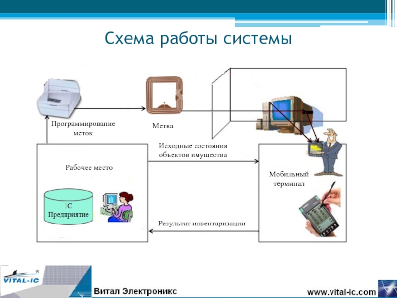 Презентация инвентаризация основных средств