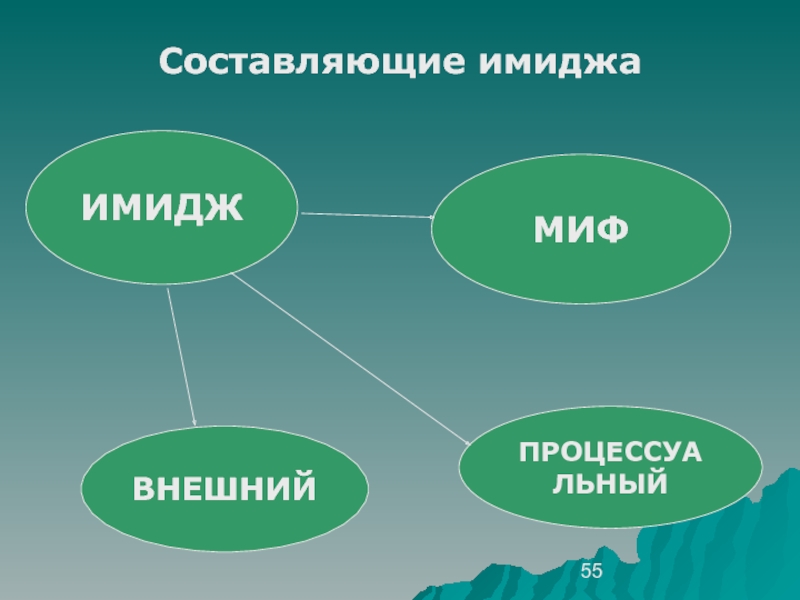 Составляющие образа. Составляющие внешнего имиджа. Имидж и его составляющие. Процессуальная составляющая имиджа.