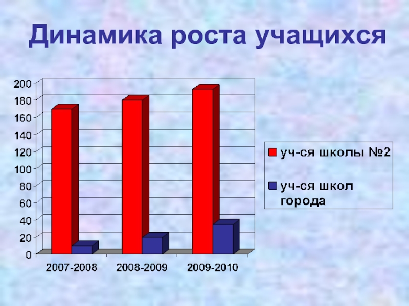 Рост учеников класса. Лабораторная работа средний рост учащихся. График по данным роста обучающихся.