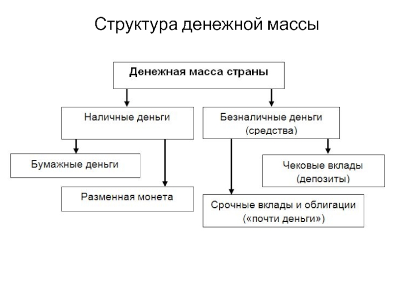 Составьте схему денежная масса