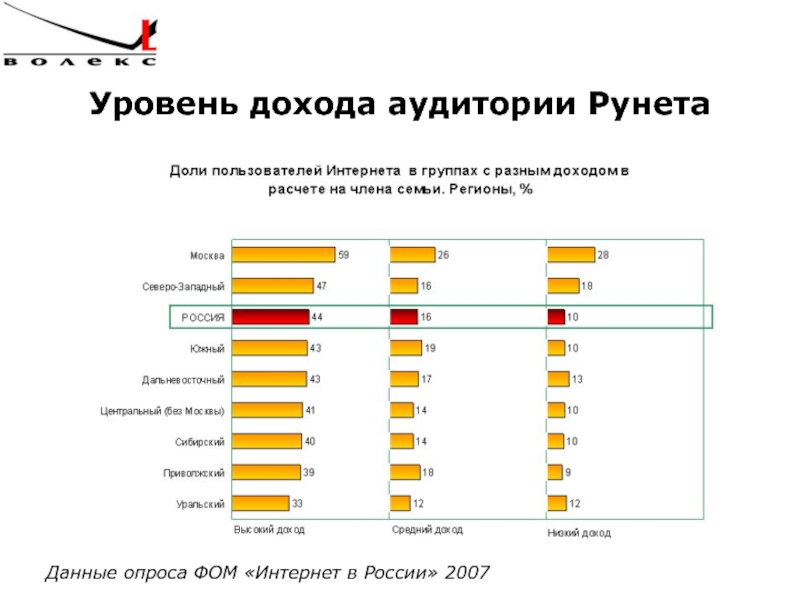 Уровень дохода целевой аудитории