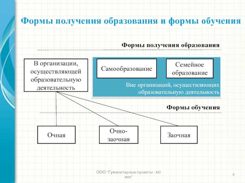 Презентация формы получения образования и формы обучения