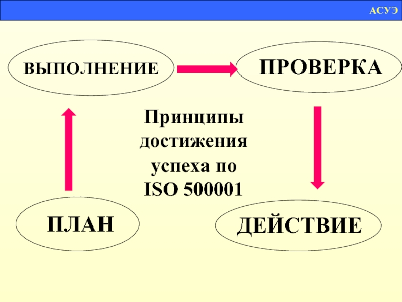 Принципы достижения. Принципы достижения успеха. ASUE ppt.