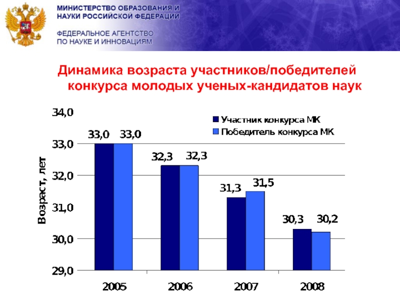 Возраста участника