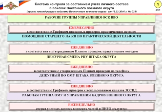 Система контроля за состоянием учета личного состава в войсках Восточного военного округа