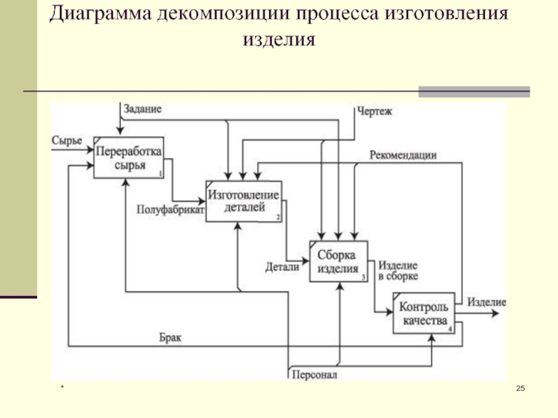 Диаграмма декомпозиции пример