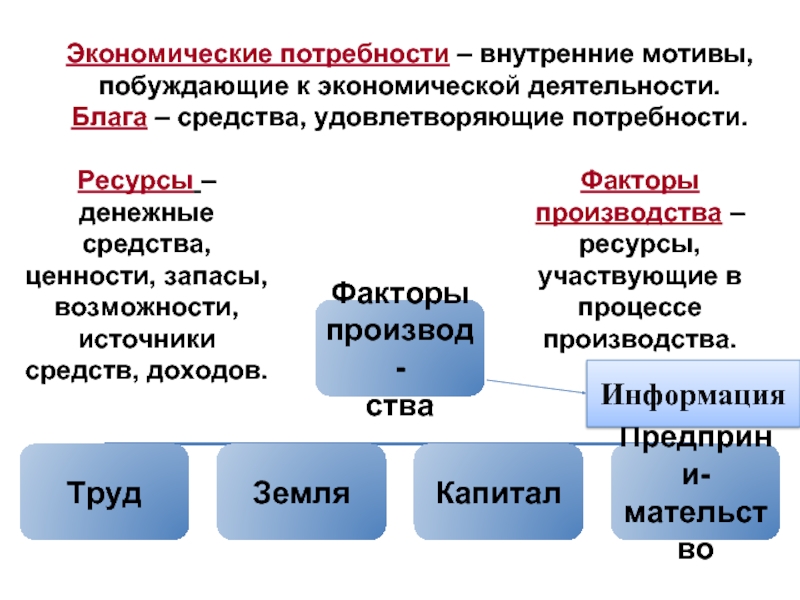 Блага факторы производства