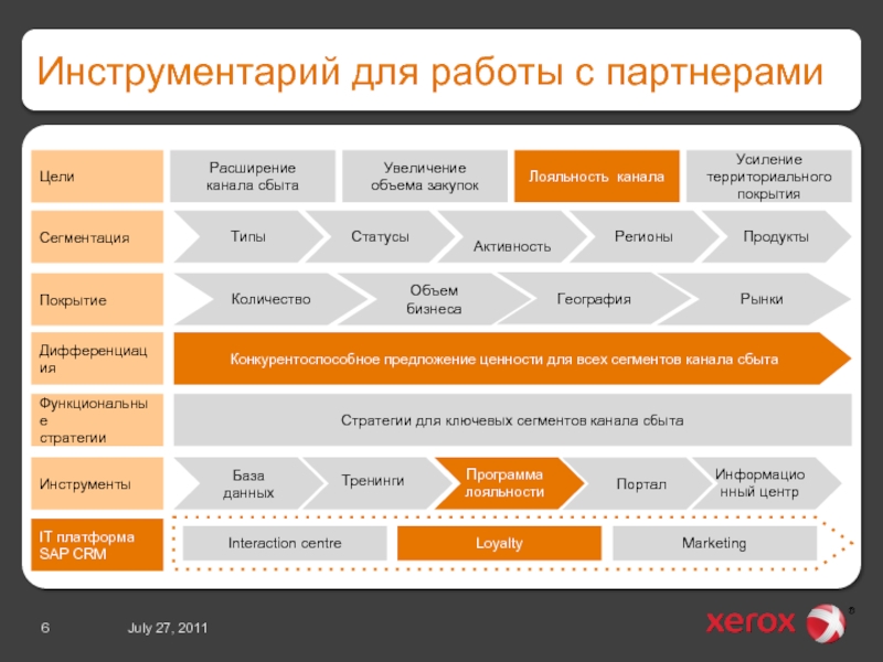 Сап срм северсталь. Инструменты лояльности CRM. Сегментация баз в CRM. CRM системы и программы лояльности. Каналы сбыта Аэрофлот.