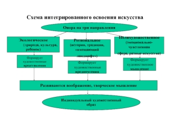 Схема интегрированного освоения искусства