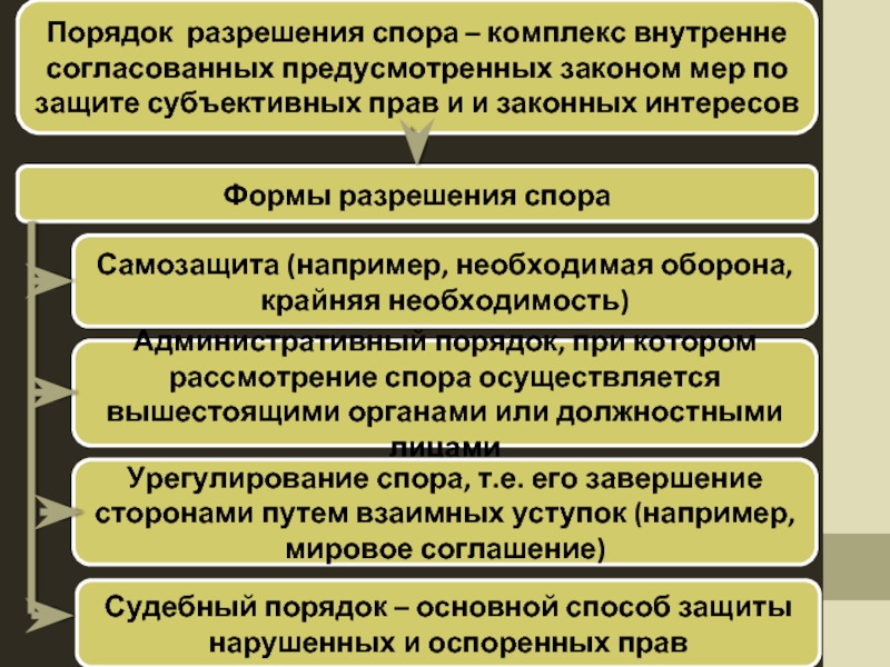 Гражданские споры и порядок их рассмотрения план