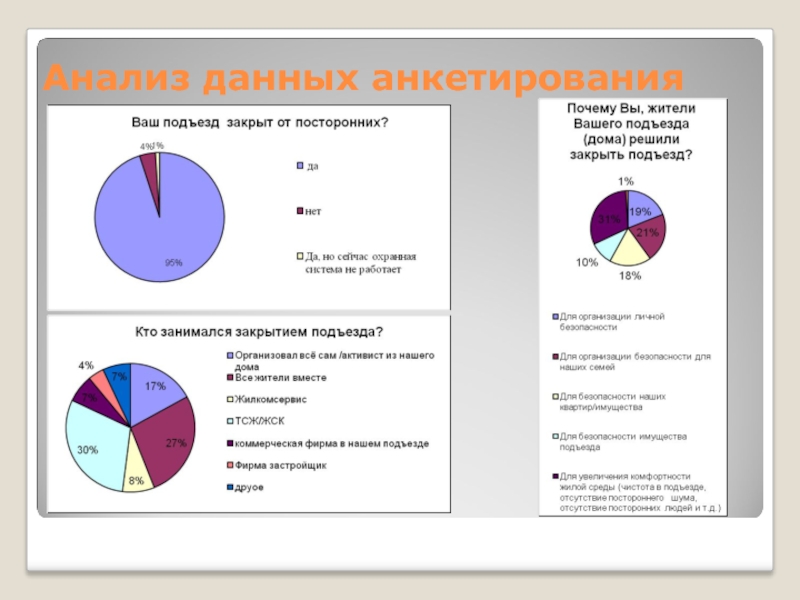 Дать анализ. Анализ данных опроса. Анализ данных анкетирования. ПРОАНАЛИЗИРОВАННЫЕ данные анкетирования. Данные исследования анкетирования.