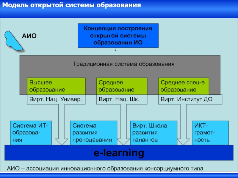 Открытое образование школа. Система открытого образования. Модель высшего образования. Система отрытогообразования. Система образования.