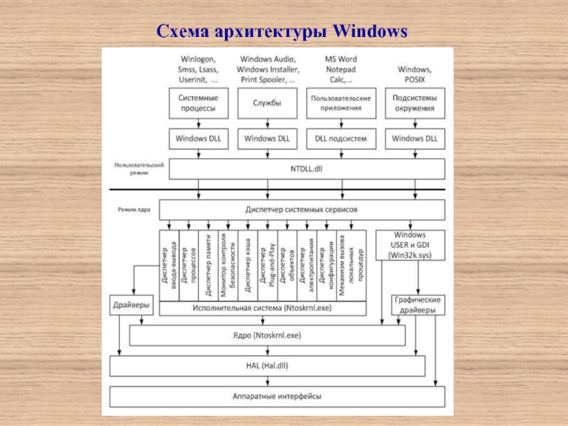 Архитектура Windows Реферат