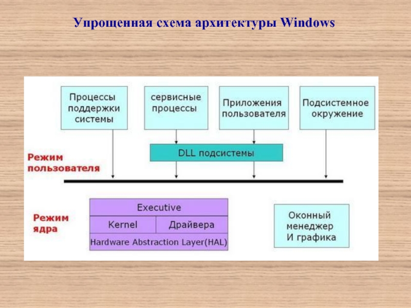 Процессы виндовс. Архитектура ядра ОС Windows NT. Архитектура ОС Windows 10. Упрощенная схема архитектуры Windows. Архитектура Windows 10 ядро.