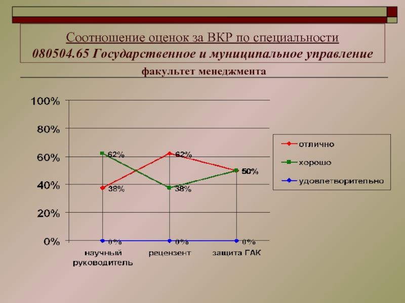 Соотношение оценок. Оценка выпускной квалификационной работы. Соотношение оценок за ВКР. Критерии оценки ВКР. Показатели выполнения ВКР.