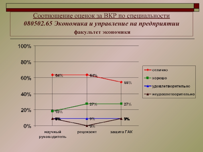 Соотношение оценок. ВКР ВШЭ. Оценки за ВКР. 080502 Экономика и управление на предприятии по отраслям.