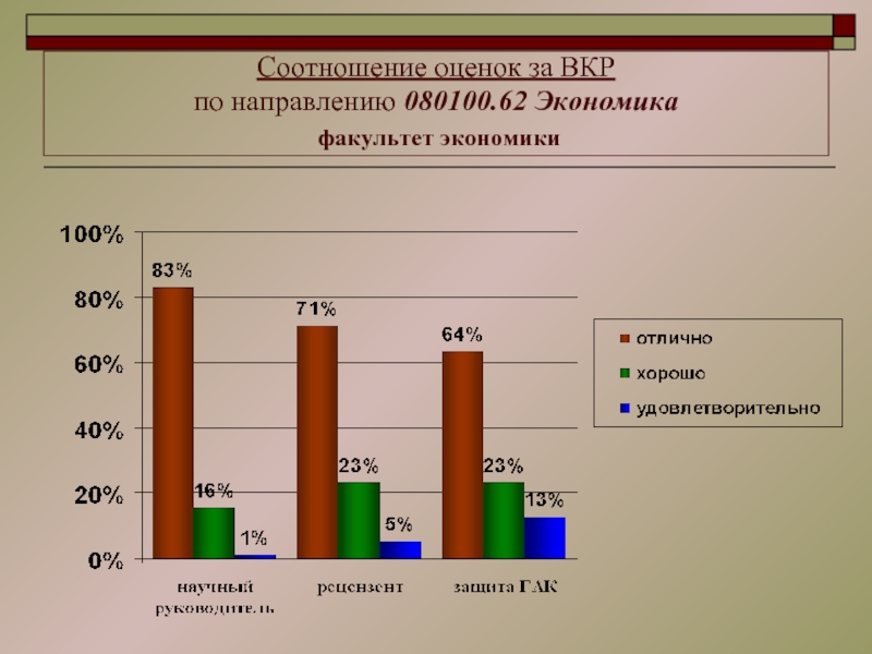 Оценить соотношение. Соотношение оценок за ВКР. Анализ результатов ВКР. Презентация ВКР Высшая школа экономики. Высшая школа экономики выпускная квалификационная работа.