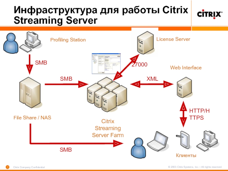 License server. Цитрикс ферма. Цитрикс инфраструктура. Citrix как работает. Citrix WAF.