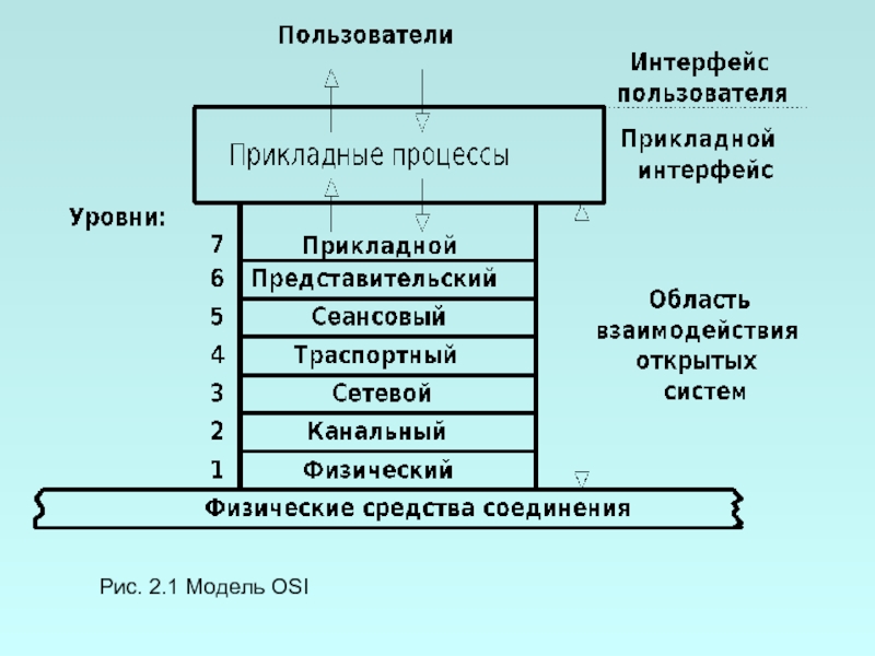 Организация сетевых моделей. Физический уровень сети osi. Канальный уровень модели osi. Семиуровневая сетевая модель. Семиуровневая модель osi.