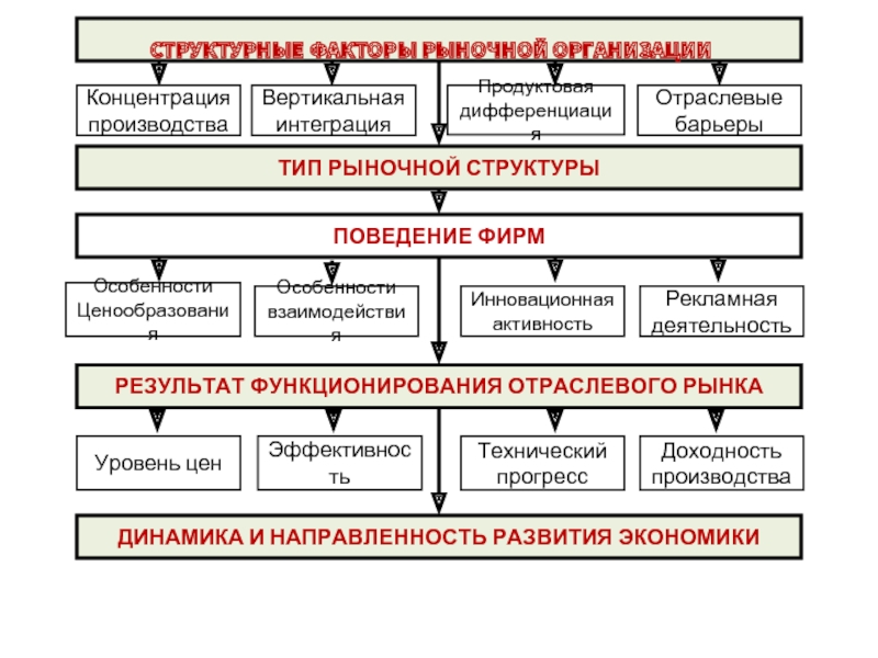 Факторы рыночной экономики. Виды отраслевых рынков. Факторы рыночной структуры. Факторы формирования и функционирования отраслевого рынка. Вертикальная интеграция на отраслевых рынках.