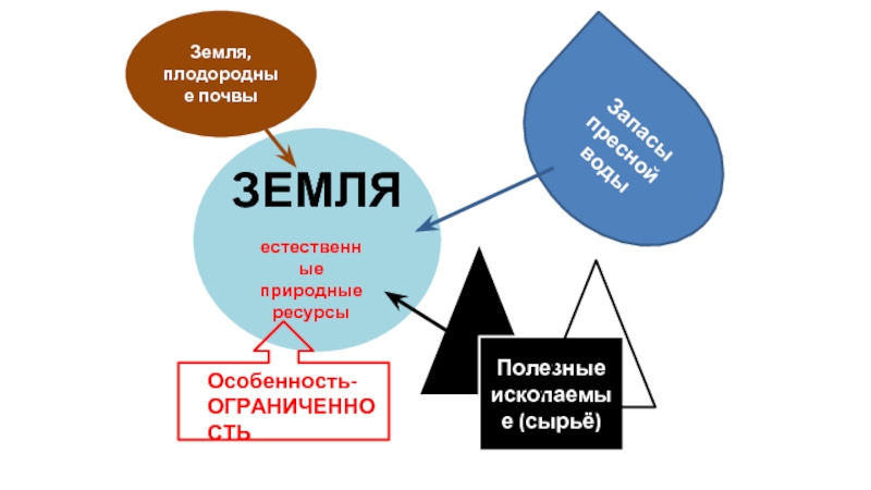 Всем факторам производства свойственна ограниченность выберите