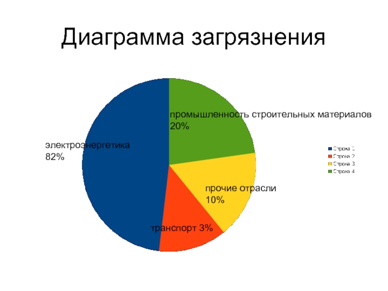 Доля загрязнения атмосферы транспортом столбчатая диаграмма