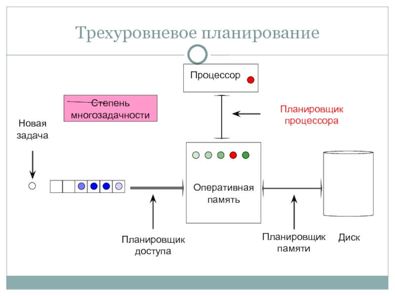 Планирование процессоров. Трехуровневое планирование. Многозадачность схема. Вытесняющая многозадачность схема. Модель системы многозадачности.