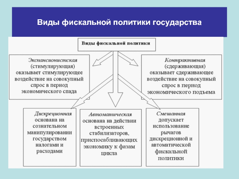 Фискальная политика схема