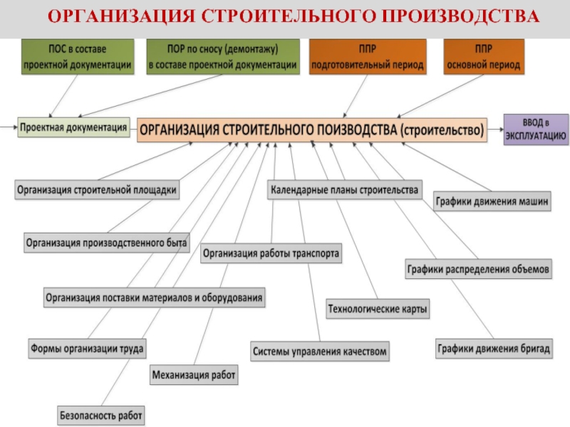 Проект организации строительства состав и содержание пос