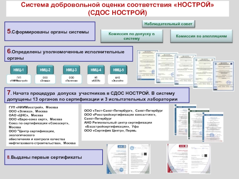 Системы оценки соответствия. Стандартизация и оценка соответствия. Система стандартизации НОСТРОЙ. СДОС НОСТРОЙ.