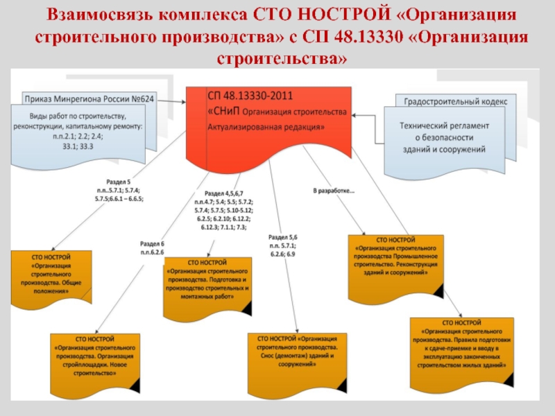 48.13330 организация строительства. НОСТРОЙ организация строительства. Принципы организации строительного производства. СТО НОСТРОЙ организация строительства. Организация производства в строительстве.