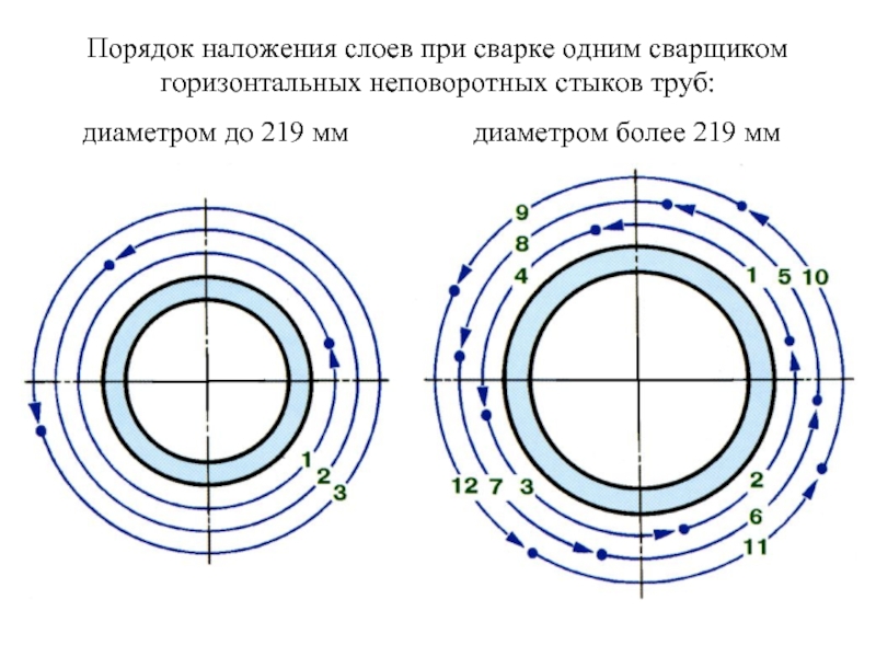 Порядок 50. Схема наложения швов при сварке труб. Порядок наложения слоев при сварке труб. Схема сварки поворотных стыков труб. Схема сварки стыка трубы.