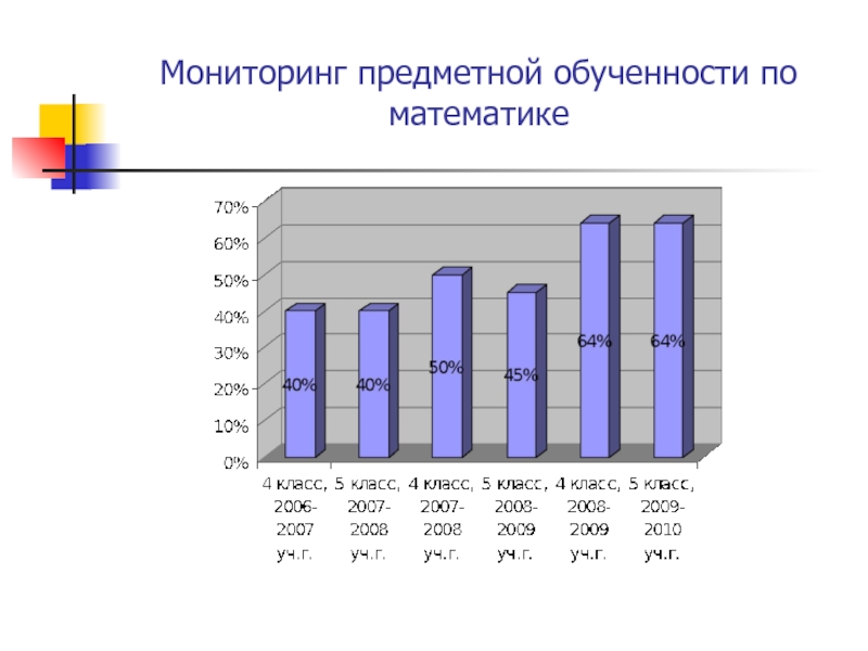 Предметный мониторинг. Предметный мониторинг это. Мониторинг обученности по математике 7 класс. Предметный мониторинг по алгебре в 8 классе. Карта обученности по областям.