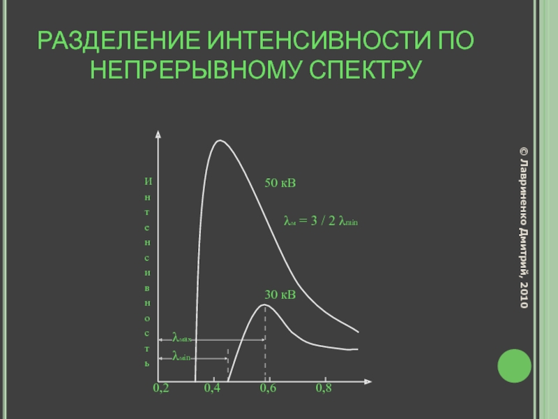 Спектр 0