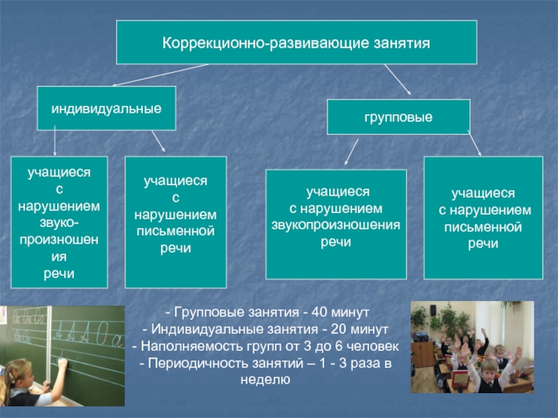 Индивидуальные коррекционно развивающие