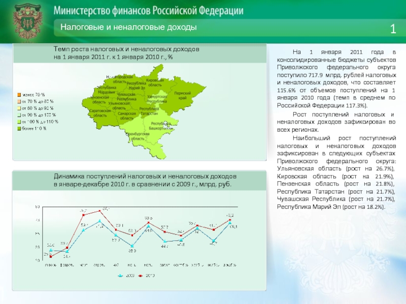 Анализ приволжского федерального округа