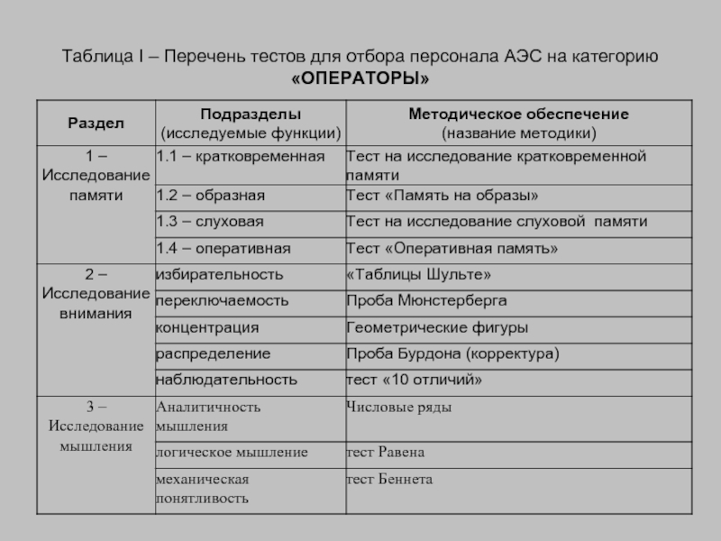 Перечень тестов. Таблица отбора кадров. Тесты для отбора персонала. Должности на АЭС. Категории персонала АЭС.