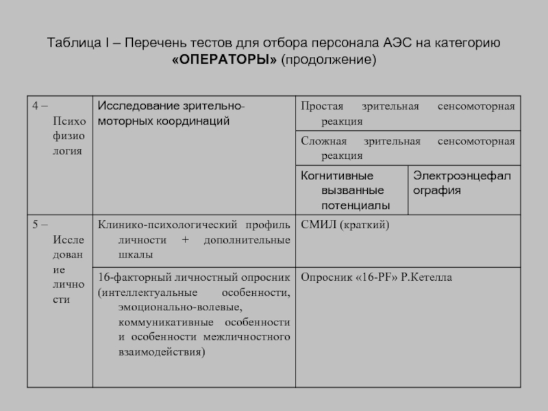 Перечень тестов. Категории персонала АЭС. Таблица список 1.