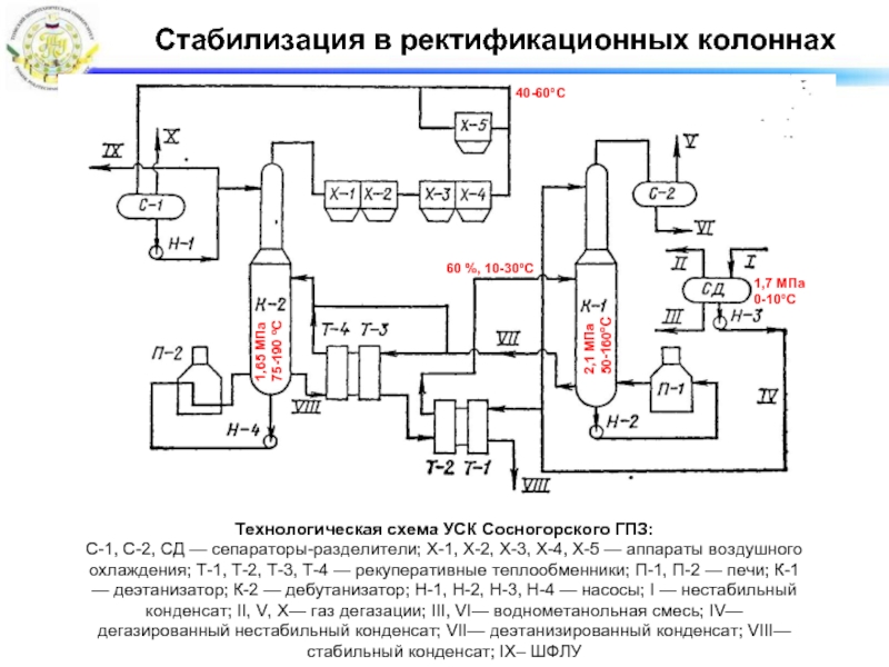 Технологическая схема ректификационной колонны