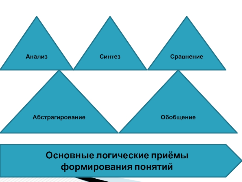 Синтез сравнение. Логические приемы формирования понятий. Анализ Синтез абстрагирование. Анализ Синтез сравнение абстрагирование. Анализ Синтез сравнение.