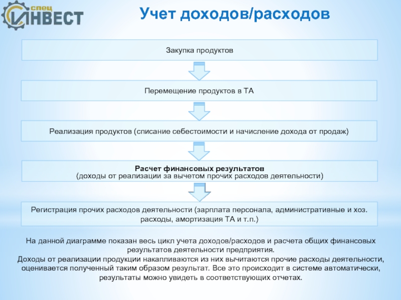 Продажах регистрация. Механизм учета выручки. Регистрация расходов это. Учет продаж вендинг. Расходы и их регистрация ответы.