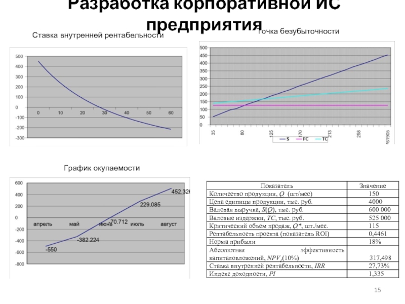 Внутренняя норма окупаемости проекта. График окупаемости проекта. График рентабельности. График окупаемости оборудования. График окупаемости проекта в excel.