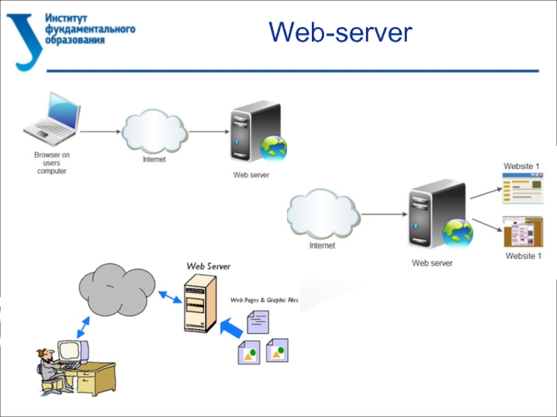 Модули веб сервера. Web-сервер и браузер. Адрес web-сервера. Взаимодействие браузера и сервера web. Web сервер плюсы и минусы.