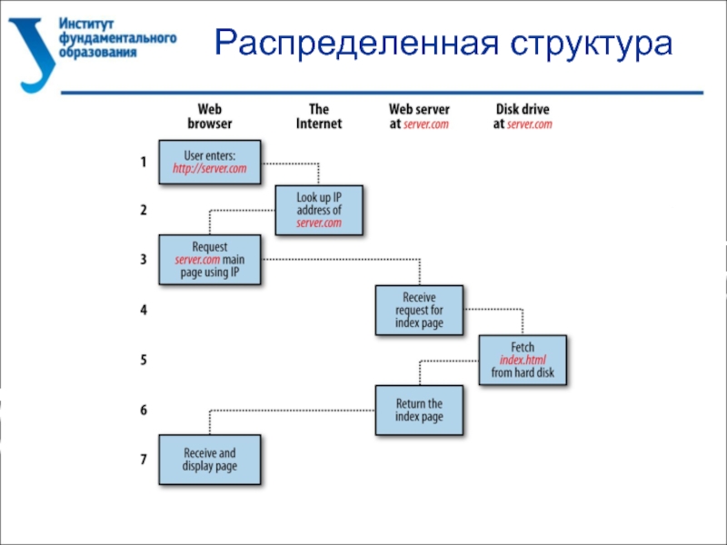 Распределенная структура. Вэб структура управления. Структура web-расширения. Структура распределения власти в семье.