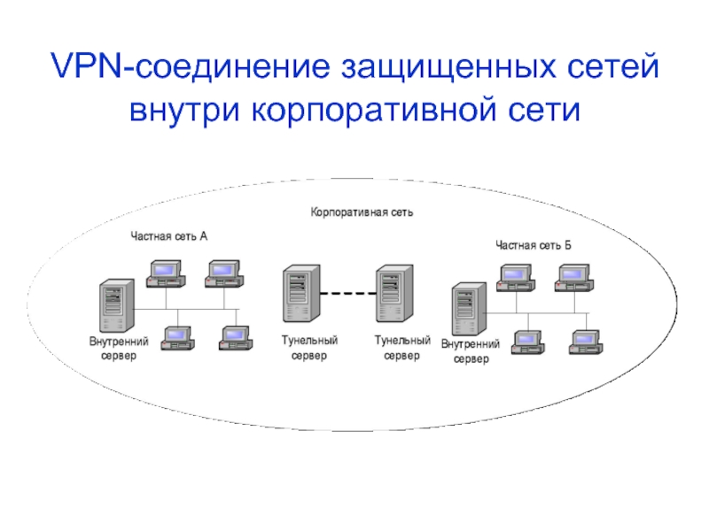 Время в сети соединение. VPN-соединение защищенных сетей внутри корпоративной сети. Типы VPN соединений. VPN схема корпоративные сети. Виртуальная частная сеть.