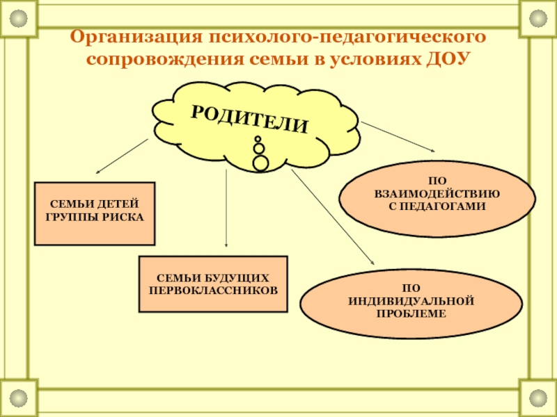 Проблемы психолого педагогического сопровождения детей