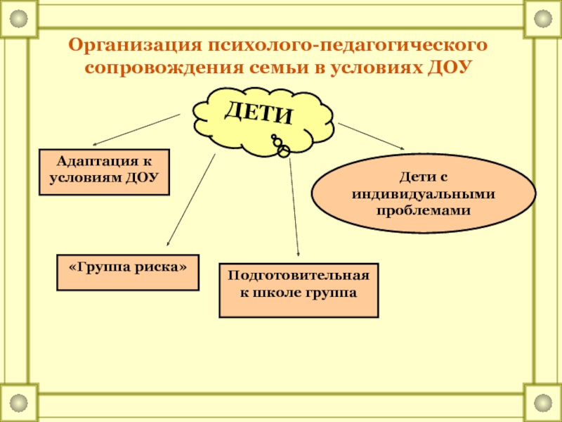 Организация сопровождения детей. Субъекты психолого-педагогического сопровождения. Психолого-педагогическое сопровождение в ДОУ. Субъекты психолого-педагогического сопровождения в ДОУ. Психолого-педагогическое сопровождение детей группы риска.