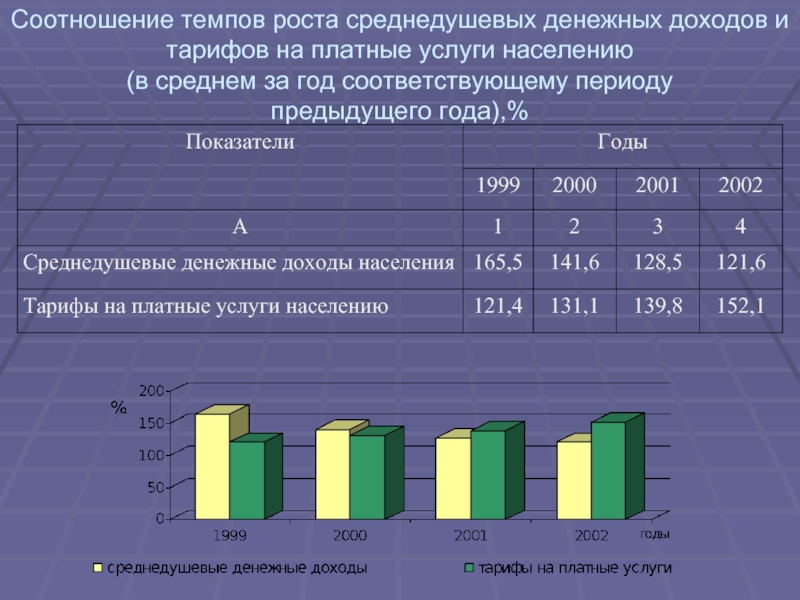 Соотношение темпах роста. Соотношение темпов роста продукции. Платные услуги населению. Рынок народного потребления примеры.